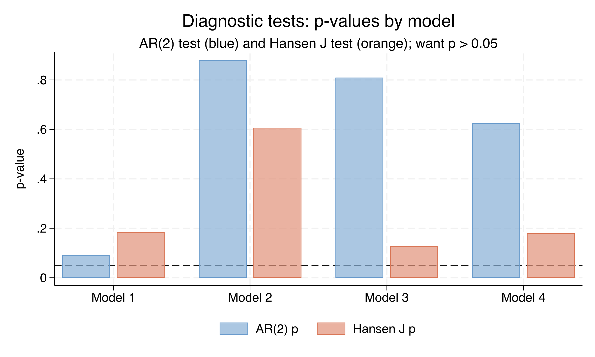 Diagnostic test p-values by model. Side-by-side bars show the AR(2) p-value (blue) and Hansen J p-value (orange) for each of the four models, with a dashed reference line at 0.05. All bars sit above the threshold; Model 1&rsquo;s AR(2) p is closest to the cutoff.