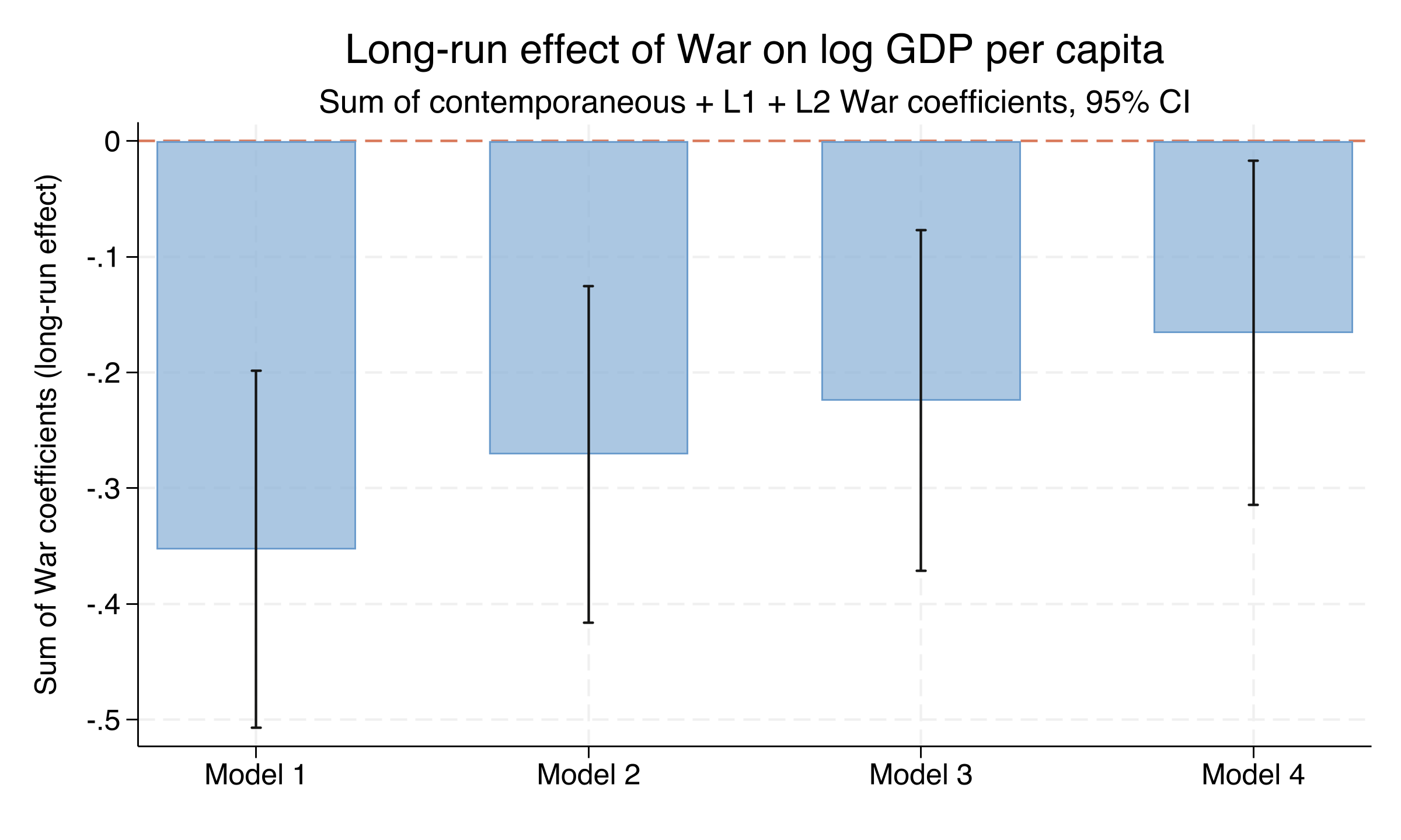 Sum of contemporaneous + L1 + L2 War coefficients with 95% confidence intervals, by model. Bars sit below zero in all four models, but shrink monotonically from -0.353 (Model 1) to -0.166 (Model 4) as institutional controls are added.