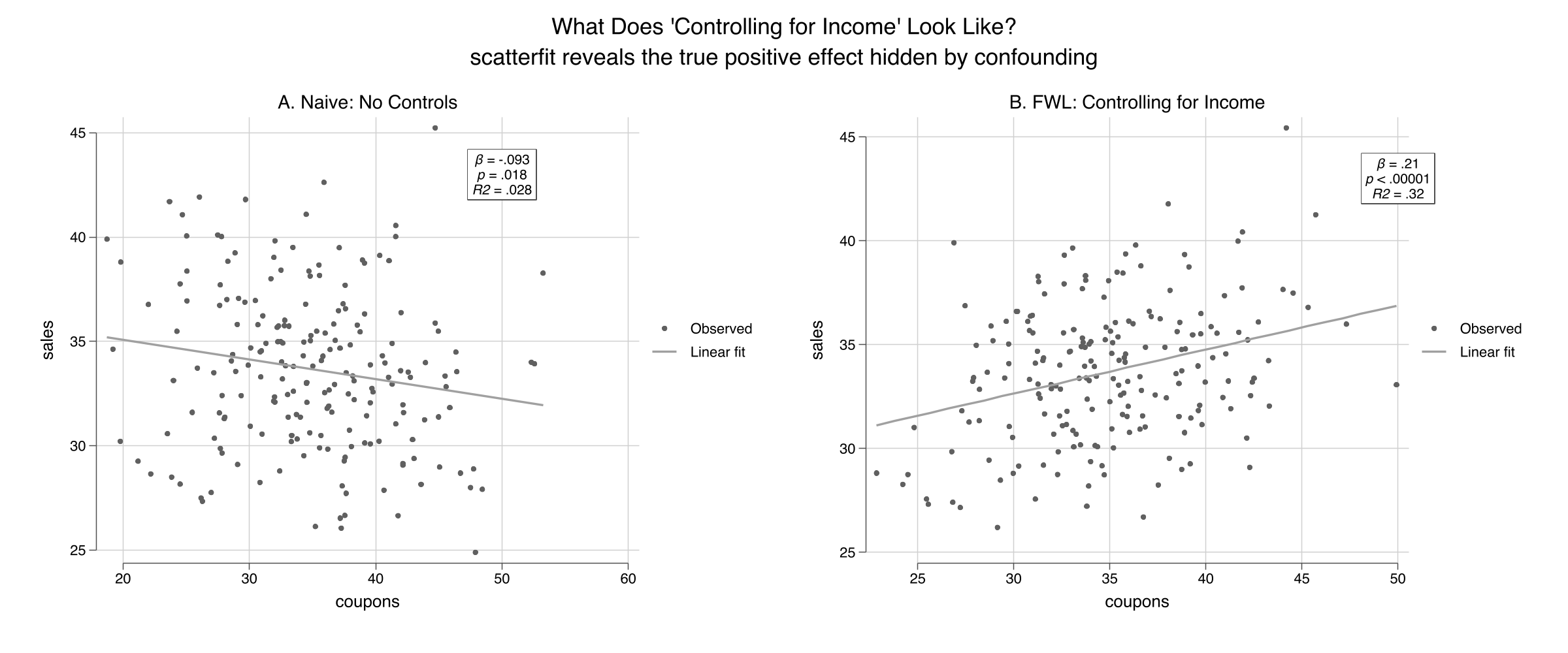 Naive scatter (left) shows a negative slope with R2 of 0.028; after FWL residualization with controls(income), the slope reverses to positive with R2 of 0.32