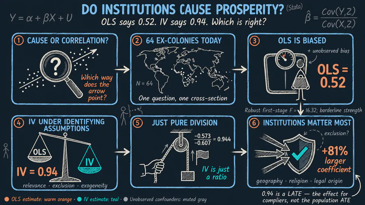 Do Institutions Cause Prosperity? An IV Tutorial in Stata