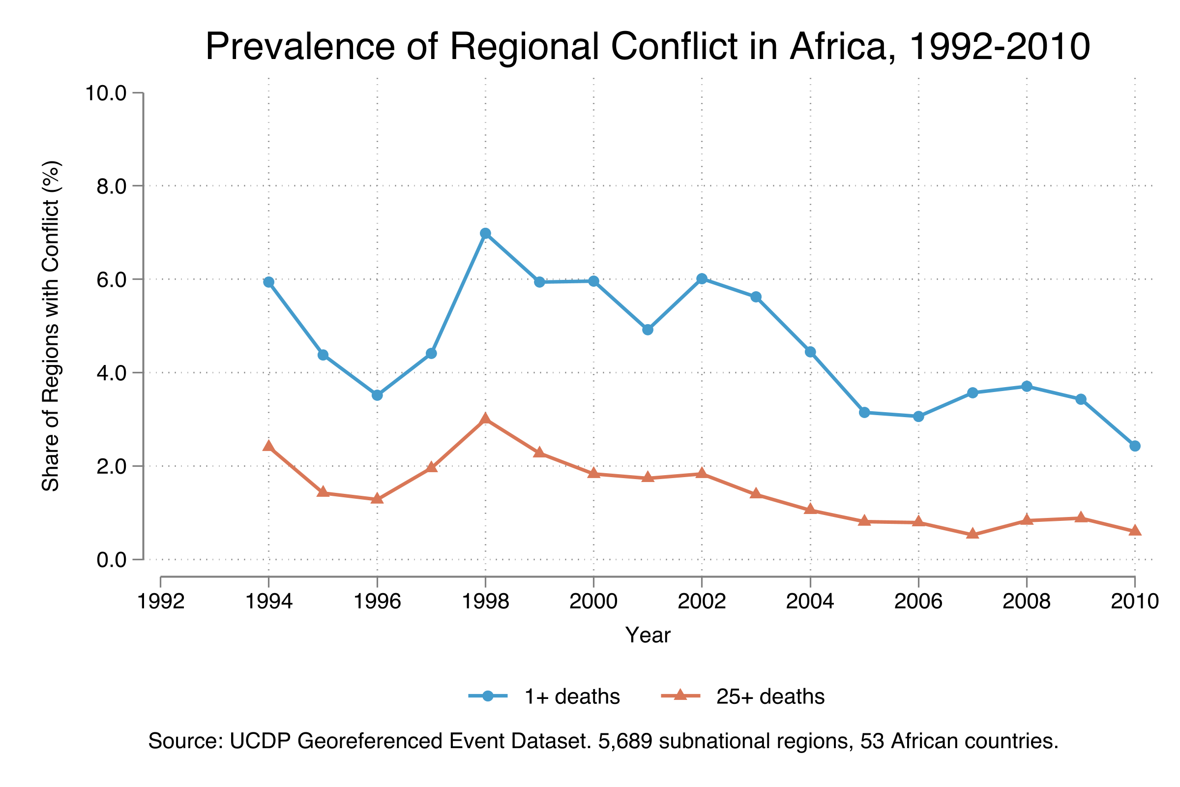 Conflict prevalence over time