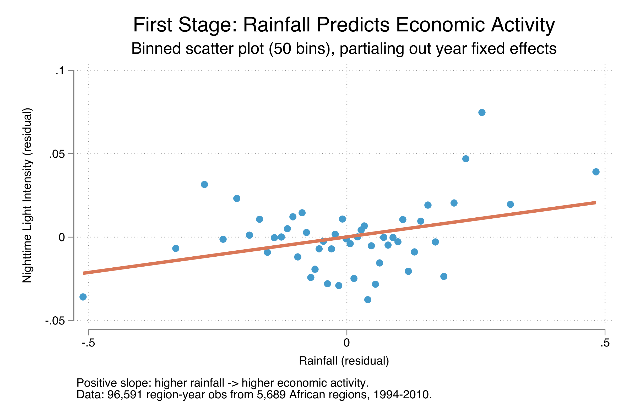 First stage: Rainfall predicts economic activity