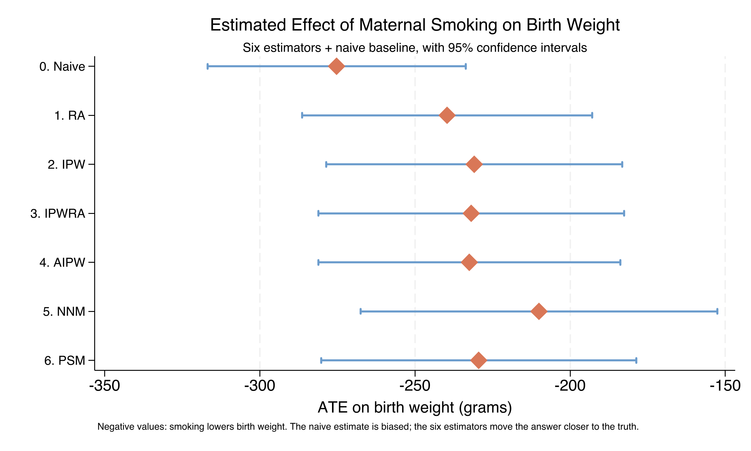 Forest plot of ATE estimates with 95% confidence intervals across seven specifications: naive baseline plus six adjusted estimators. The naive estimate is most negative; the six adjusted estimators cluster around -230 grams, with NNM the slight outlier at -210 grams.