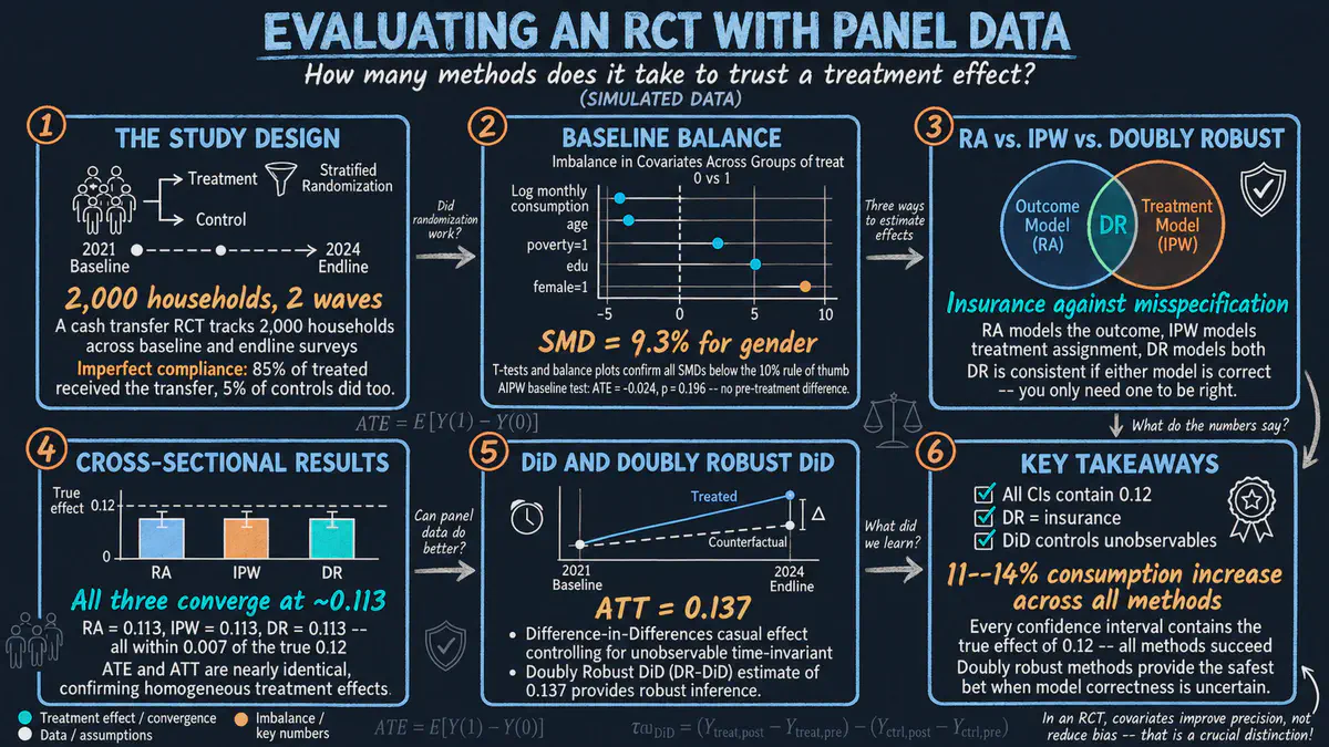 Evaluating a Cash Transfer Program (RCT) with Panel Data in Stata