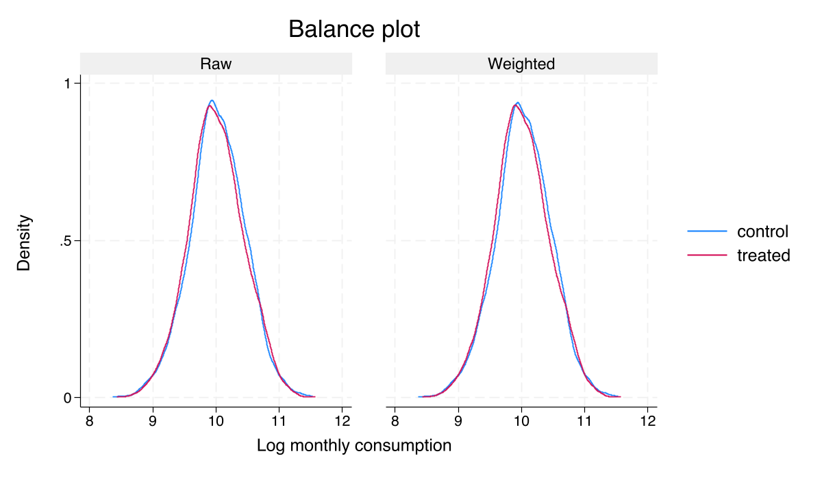 Density plot showing the distribution of log consumption for treatment and control groups, before and after AIPW weighting. The weighted distributions overlap almost perfectly.