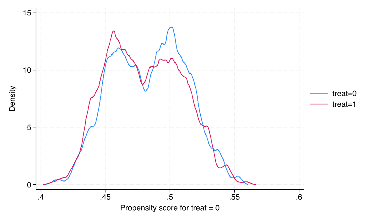 Overlap plot showing kernel densities of estimated propensity scores for treatment and control groups. Both distributions span approximately 0.43 to 0.55 with substantial overlap.