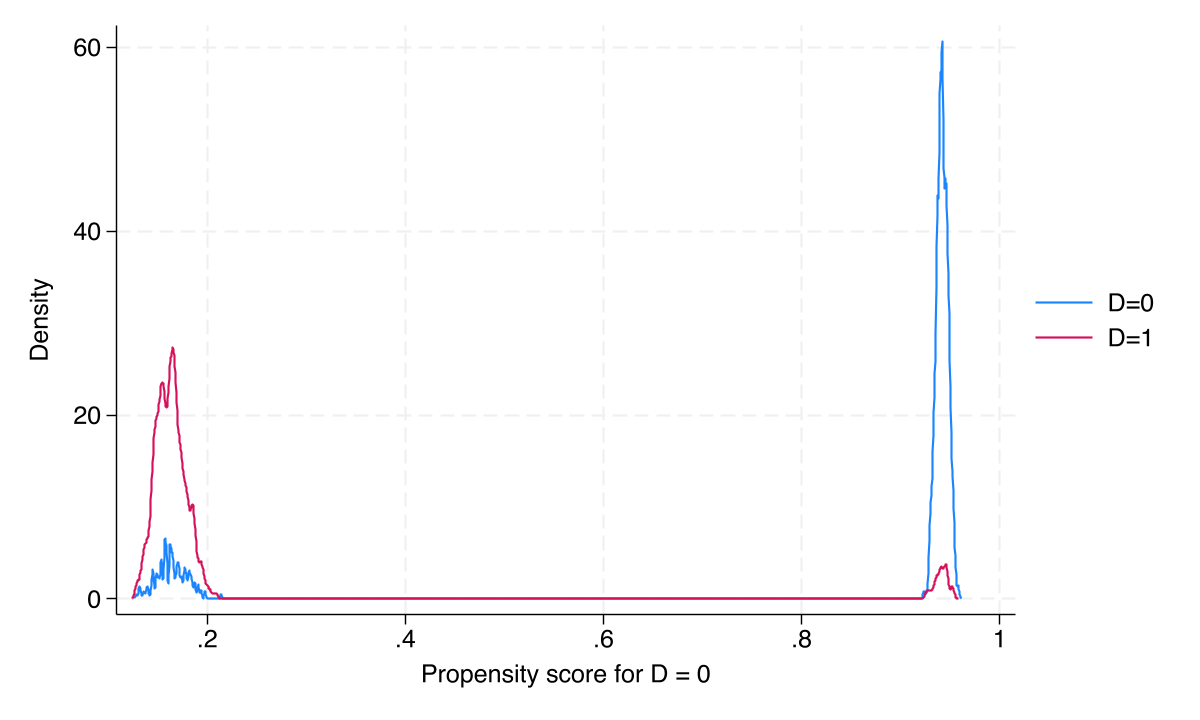 Overlap plot showing propensity score distributions for receivers and non-receivers of the cash transfer.