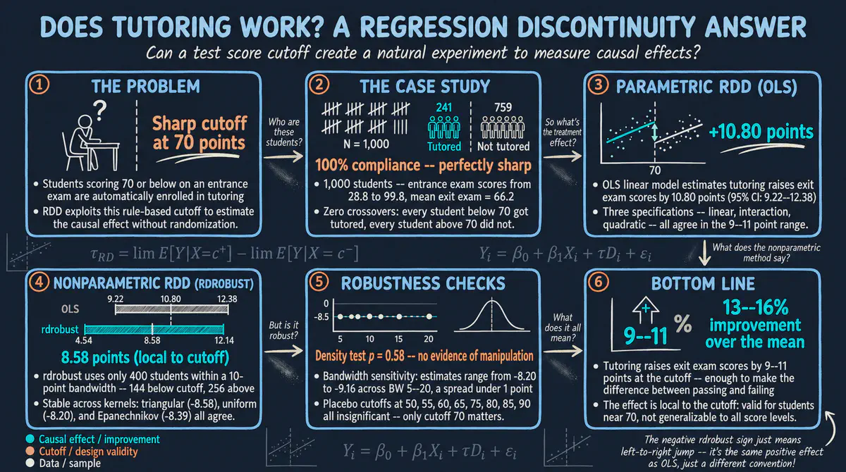 Regression Discontinuity Design (RDD) in Stata: Evaluating a Tutoring Program