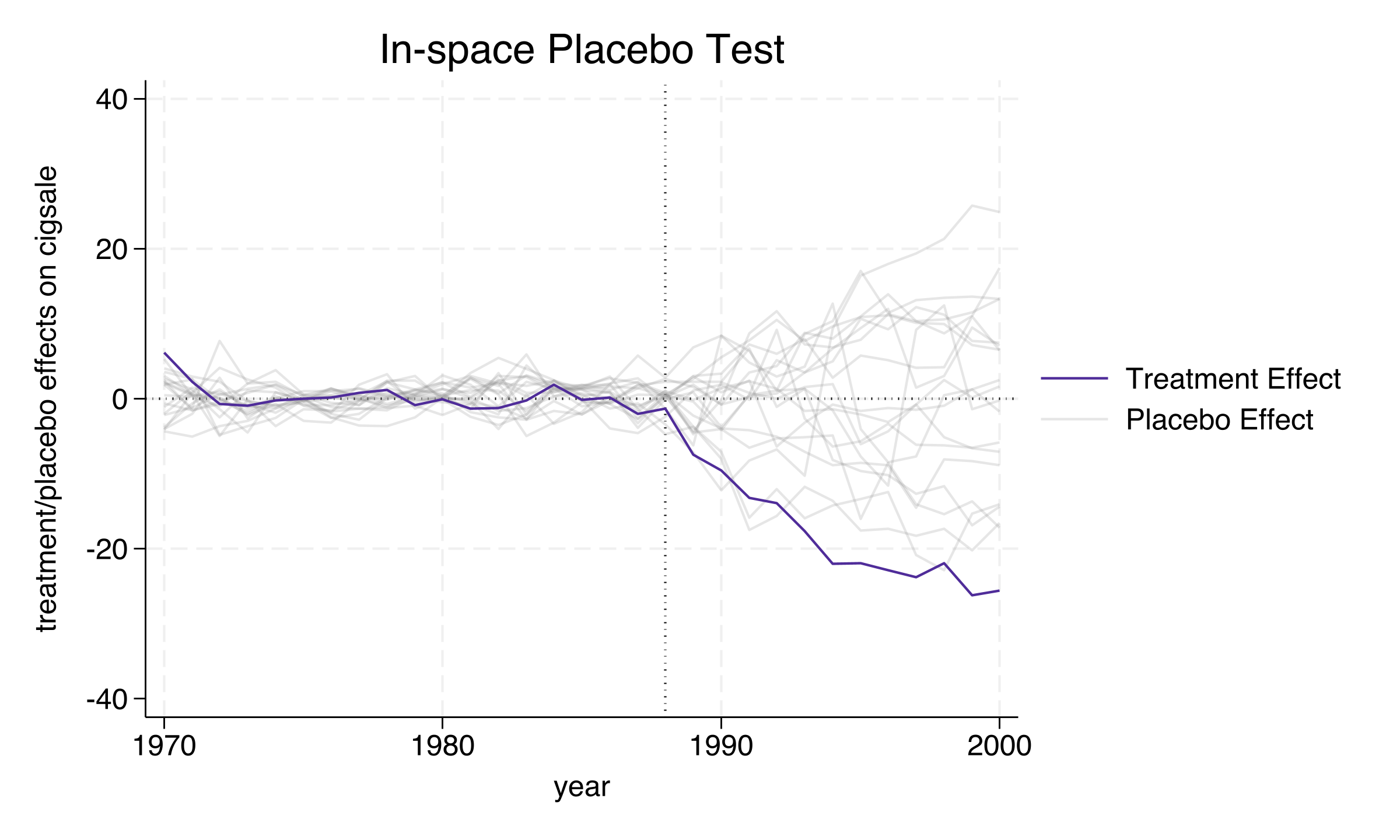 Spaghetti plot of the gaps for California (purple) and the 19 placebo states retained by the cutoff (gray), with California standing out as a clear negative outlier after the treatment.