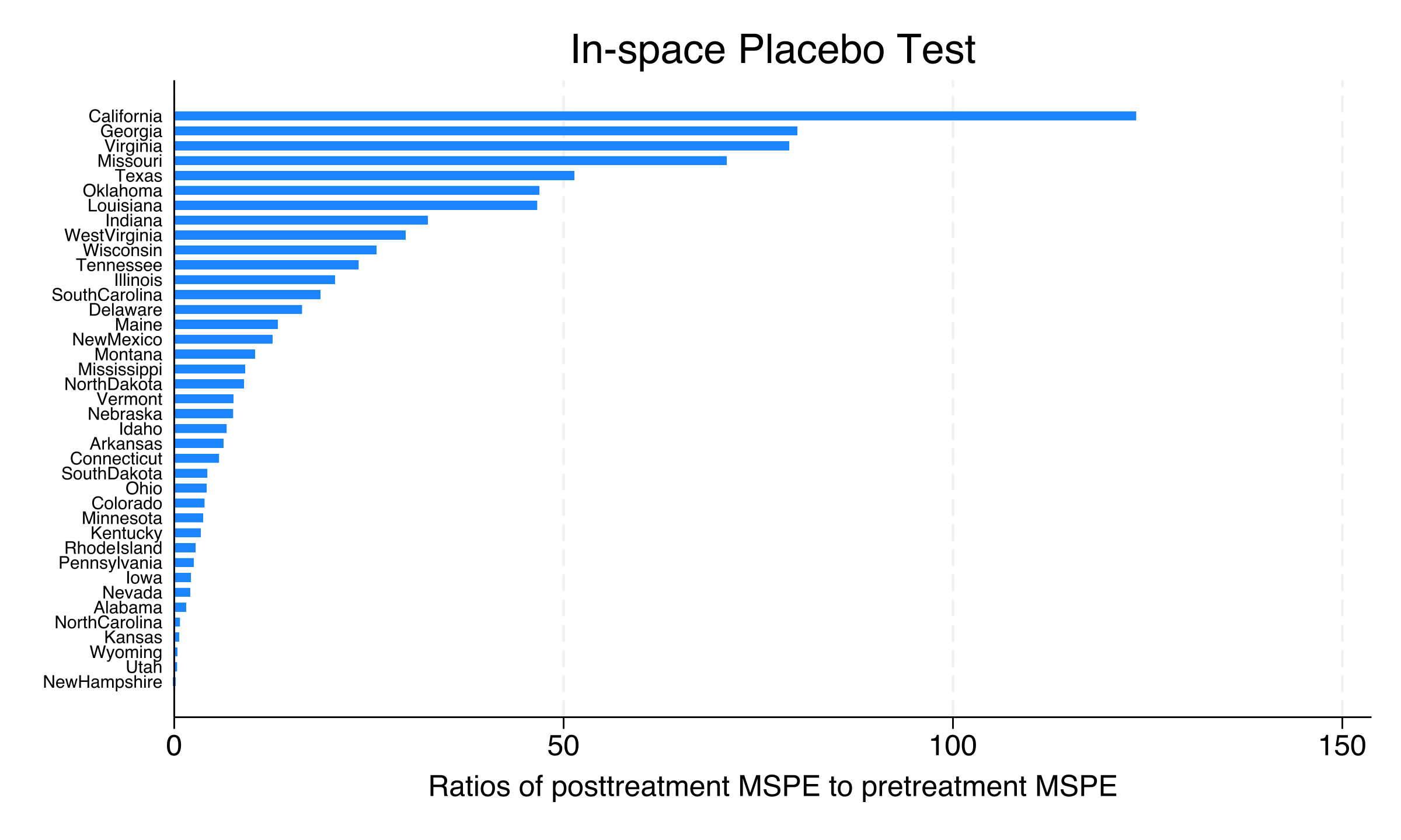 Bar chart ranking all states by their post/pre MSPE ratio, with California at the top.