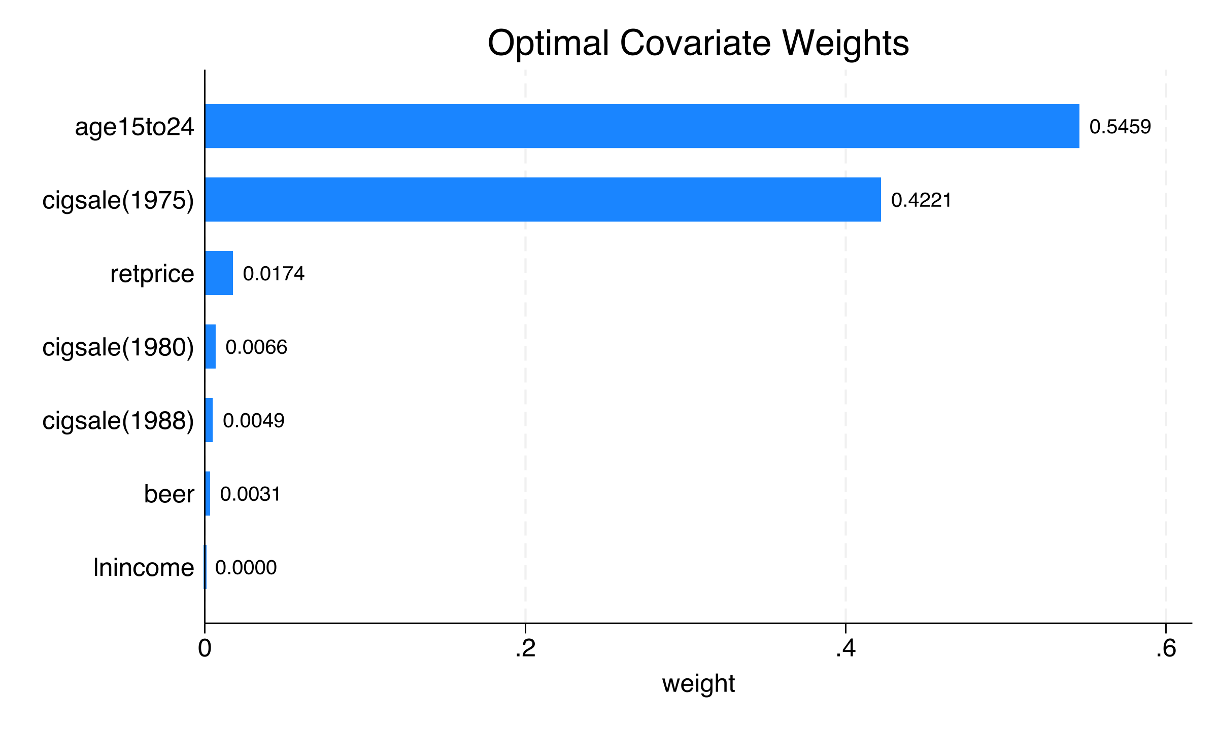 Predictor (V-matrix) weights of the baseline fit, which set how much each predictor counts in the matching distance; the placebo refit gives very different values.