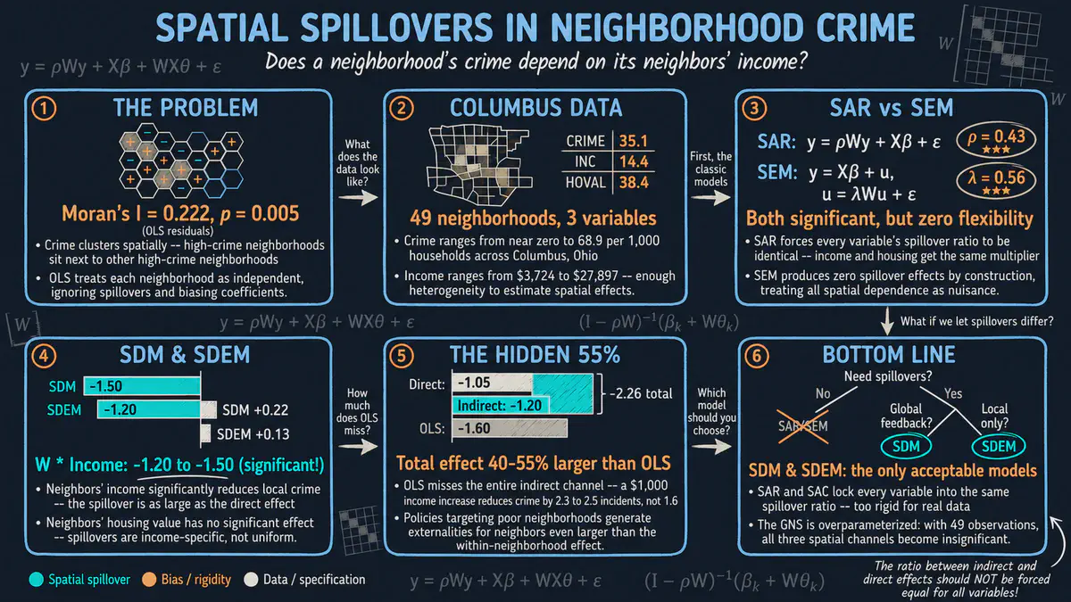 Cross-Sectional Spatial Regression in Stata: Crime in Columbus Neighborhoods