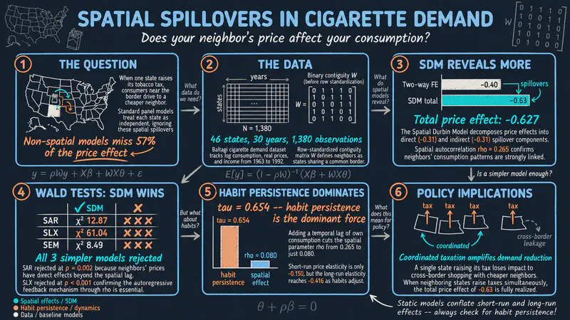 Spatial Panel Regression in Stata: Cigarette Demand Across US States